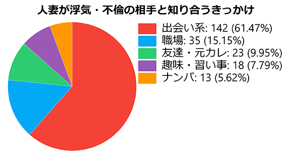 人妻が浮気・不倫の相手と知り合うきっかけ